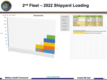 第二舰队 – 2022 年船厂装载 - 军事海运司令部